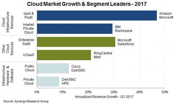2017年云計算市場營收增長24%，達1800億美元