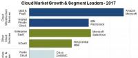 2017年云計(jì)算市場營收增長24%，達(dá)1800億美元