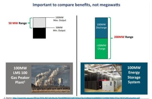市場已開啟 幾種關鍵儲能技術在能源互聯(lián)網(wǎng)中的應用前景