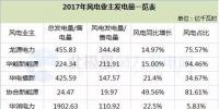 5大風電業(yè)主紛紛曬出了2017年成績單......