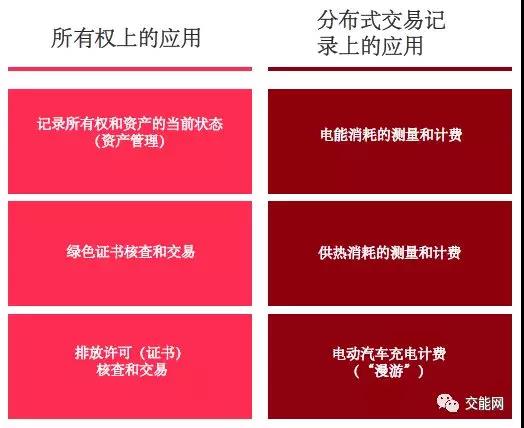 區(qū)塊鏈在能源領(lǐng)域的場(chǎng)景