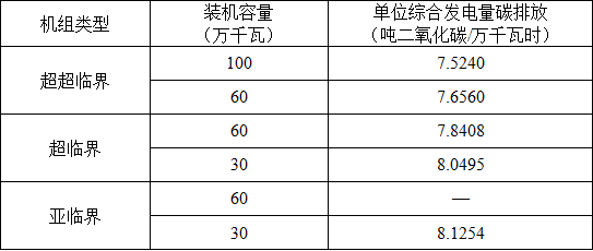 湖北省2017年碳排放權(quán)配額分配方案：電力、熱力及熱電聯(lián)產(chǎn)行業(yè)采用標桿法