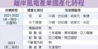 3階段國產(chǎn)化 離岸風(fēng)電產(chǎn)值2025沖1200億