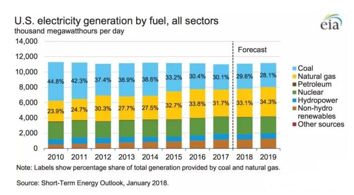美國2017年發(fā)電結(jié)構(gòu)：煤電30.1%、非水可再生能源發(fā)電9.6%