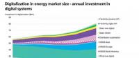 數(shù)字化能源系統(tǒng)到底能帶來多大收益？