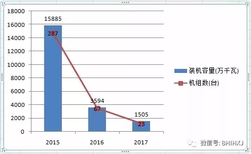 2016、2017核準(zhǔn)煤電項(xiàng)目數(shù)量下降，項(xiàng)目進(jìn)度差異較大