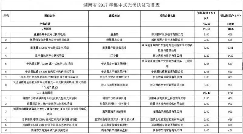 2016、2017核準(zhǔn)煤電項(xiàng)目數(shù)量下降，項(xiàng)目進(jìn)度差異較大