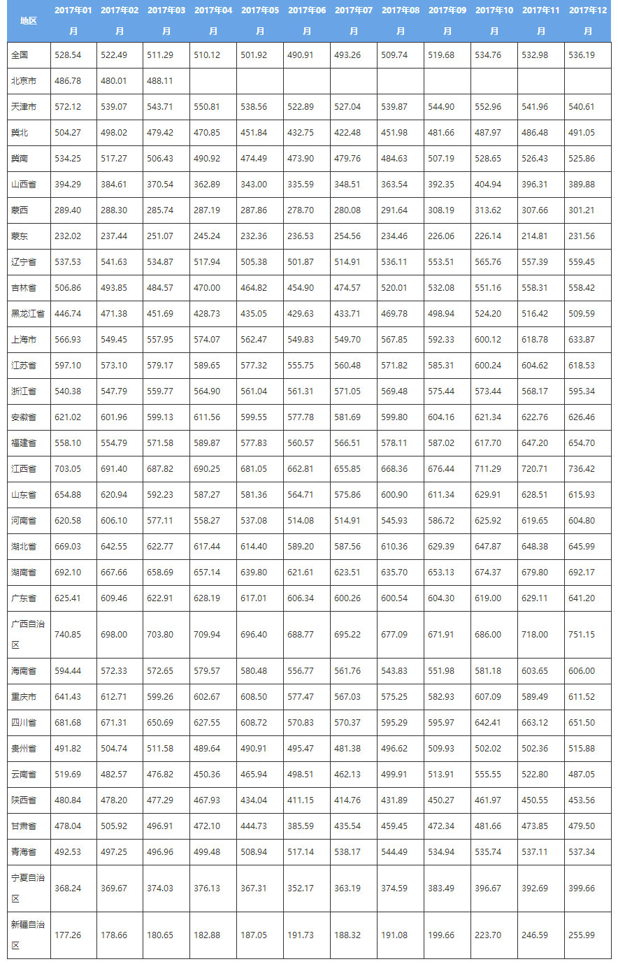 2017年1-12月中國電煤價格指數(shù)
