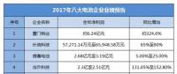 2017年度8家鋰電相關(guān)企業(yè)業(yè)績預告大盤點