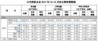 國(guó)投電力2017年發(fā)電量1289.49億千瓦時(shí) 同比增長(zhǎng)7.07%