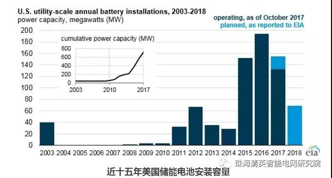 EIA：儲能電池運營模式及其在電網(wǎng)中的作用