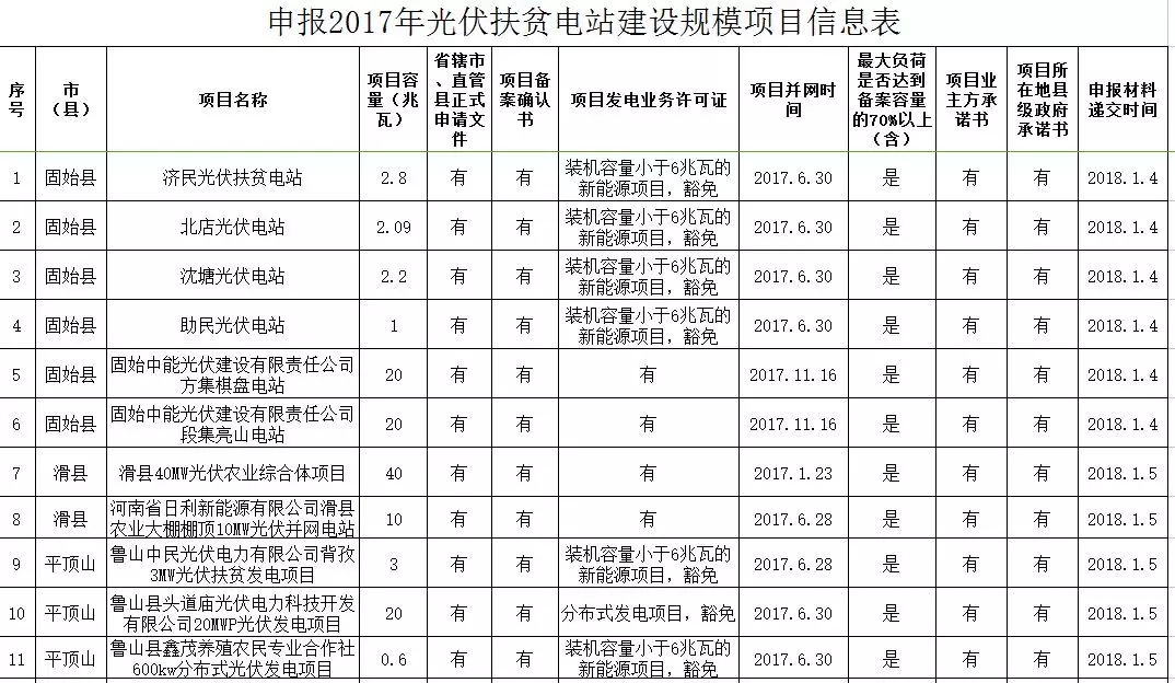 河南發(fā)改委公示申報2017年光伏扶貧電站建設(shè)規(guī)模項目的名單