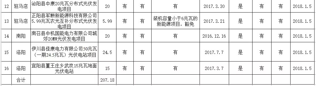 河南發(fā)改委公示申報2017年光伏扶貧電站建設(shè)規(guī)模項目的名單
