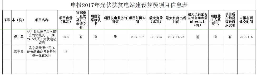 河南發(fā)改委公示申報2017年光伏扶貧電站建設(shè)規(guī)模項目的名單
