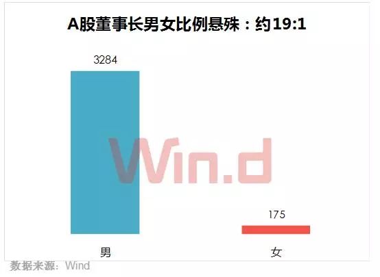 A股董事長大數(shù)據(jù)盤點(diǎn)：60后最多 清華校友圈最大