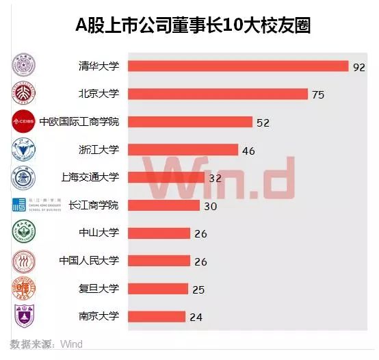 A股董事長大數(shù)據(jù)盤點(diǎn)：60后最多 清華校友圈最大