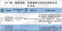 最新國(guó)家電投、中廣核、華能16個(gè)光伏項(xiàng)目招標(biāo)公告匯總：涉及<font color=