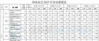 國電電力2017年風(fēng)電發(fā)電量112.60億千瓦時(shí) 同比增長26.62%