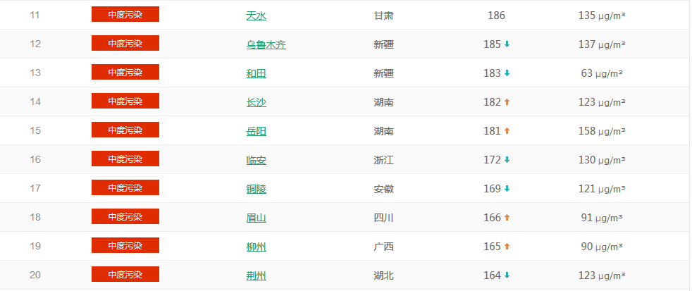  以PM2.5為準國內(nèi)城市空氣質(zhì)量排名TOP50 （1月23日排名）