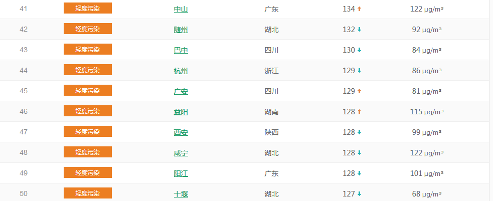  以PM2.5為準國內(nèi)城市空氣質(zhì)量排名TOP50 （1月23日排名）