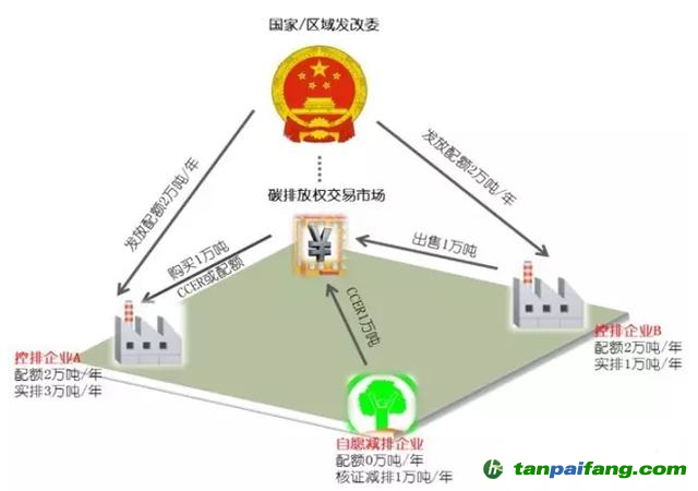 碳交易基本原理是什么？