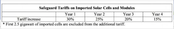 美國光伏201案靴子落地 進(jìn)口太陽能產(chǎn)品征收30%<font color=