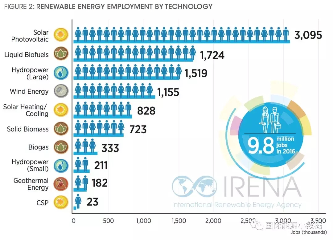 一座50兆瓦的光伏電站能創(chuàng)造多少就業(yè)？