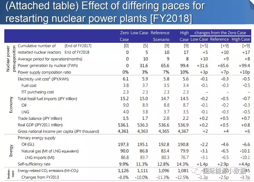 日本重啟核電到底對電價、LNG進(jìn)口、碳排放有多大影響？