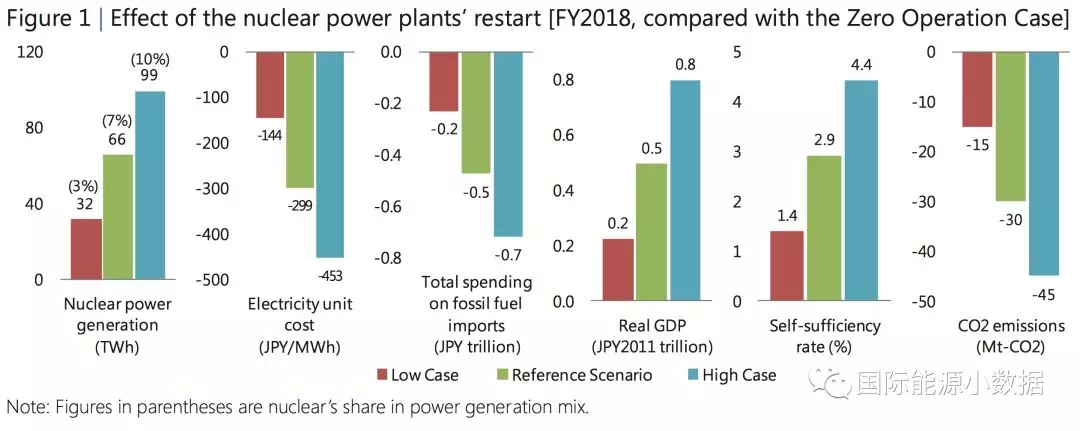 日本重啟核電到底對電價、LNG進(jìn)口、碳排放有多大影響？