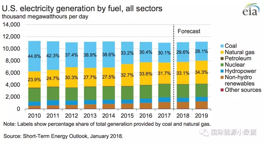 2010-2017年全球光伏裝機(jī)投資成本下降68%，目前為1.4美元/瓦