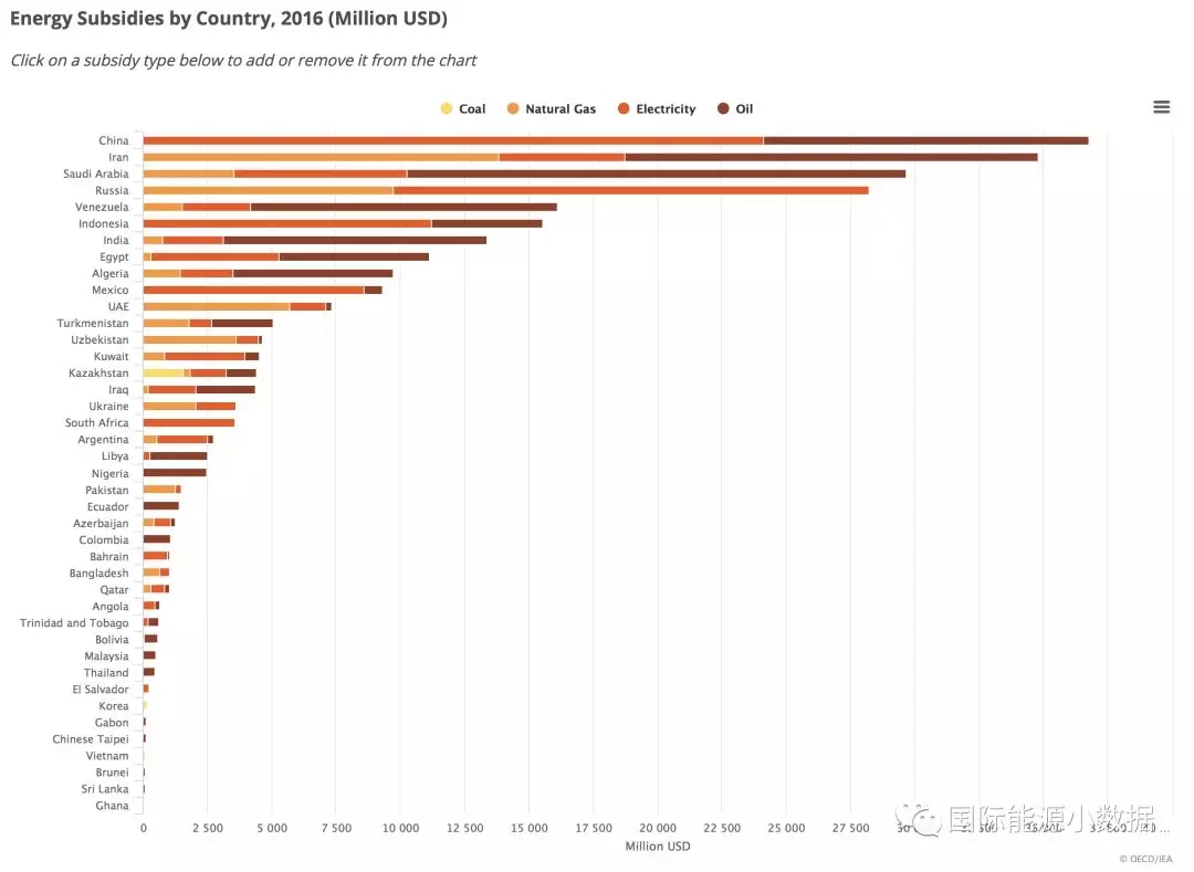各國化石能源補貼知多少？中國世界第一！