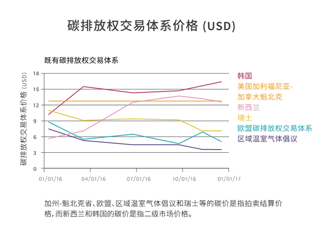 全球碳市場(chǎng)進(jìn)展報(bào)告2017：緊跟全球碳市場(chǎng)發(fā)展趨勢(shì)