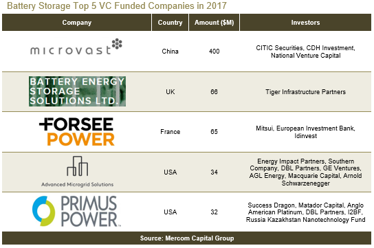 2017全球智能電網(wǎng)、電池儲能和能效企業(yè)風(fēng)投達(dá)15億美元