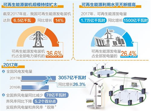 國家能源局：到2020年有效解決棄水棄風棄光問題 