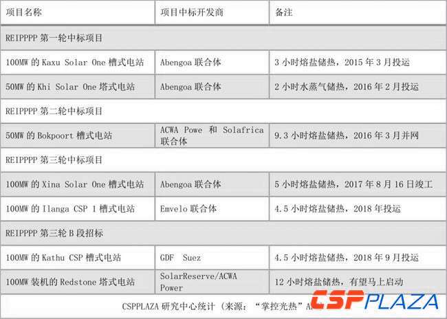 2017年底全球光熱發(fā)電建成裝機增至5133MW