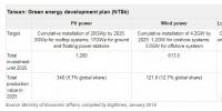 臺灣光伏、風(fēng)電<font color=