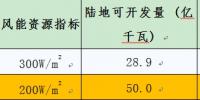 中國氣象局公布全國風(fēng)能資源<font color=