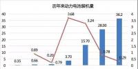 2017年動力電池成績單：總裝機(jī)量約36.24GWh，寧德時代獨(dú)占三成