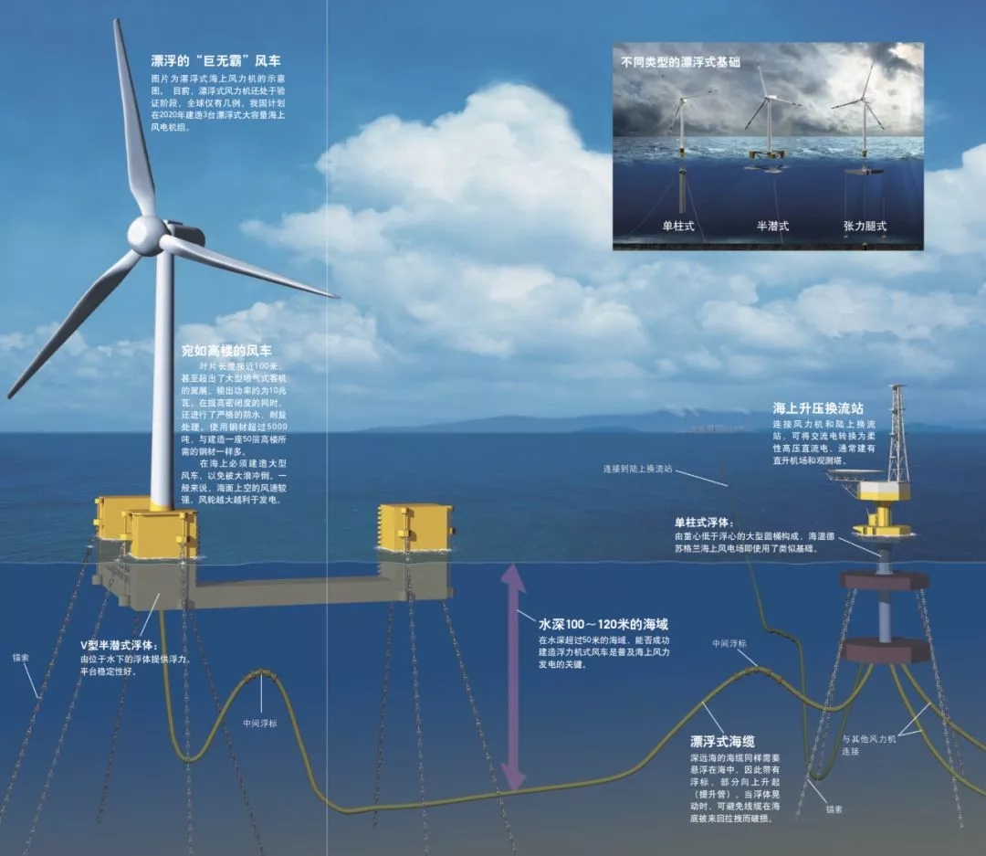 未來(lái)的海上風(fēng)電將會(huì)如何發(fā)展？