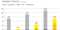 全球27%，國(guó)內(nèi)36% 2017年單晶市場(chǎng)份額復(fù)盤(pán)