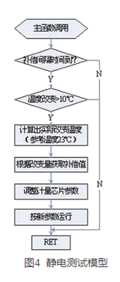 如何提升智能電表計量準確性？