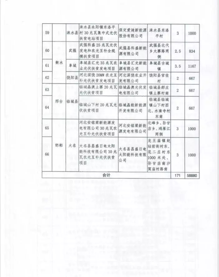 河北省公布2017年1.71GW集中式光伏扶貧項(xiàng)目名單，張家口占27個(gè)：要求2018年底前并網(wǎng)可享受0.2元度電補(bǔ)貼