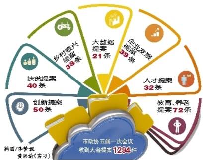 “大數(shù)據(jù)”告訴你，今年提案關(guān)注啥?