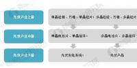 2018年光伏產業(yè)發(fā)展現(xiàn)狀分析 國內光伏產業(yè)增長性強