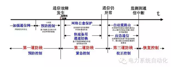 計(jì)及電網(wǎng)通信信息安全預(yù)警與決策支持的停電防御系統(tǒng)