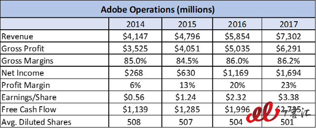 SaaS巨頭之爭：Adobe vs Salesforce，你更看好誰？