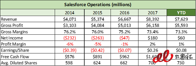 SaaS巨頭之爭：Adobe vs Salesforce，你更看好誰？