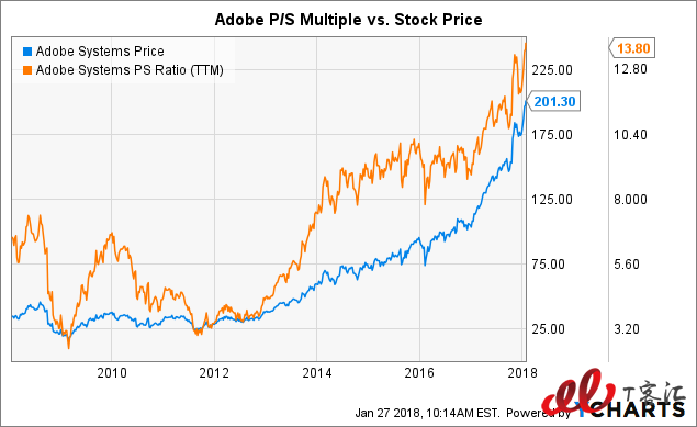 SaaS巨頭之爭：Adobe vs Salesforce，你更看好誰？