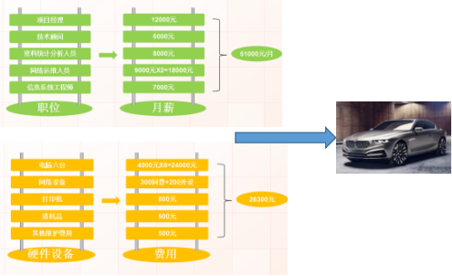 請注意，這些IT方法能為企業(yè)節(jié)省“100輛寶馬車”