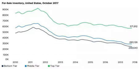 美國房產(chǎn)大數(shù)據(jù)告訴你 為何洛杉磯成為華人購房首選？